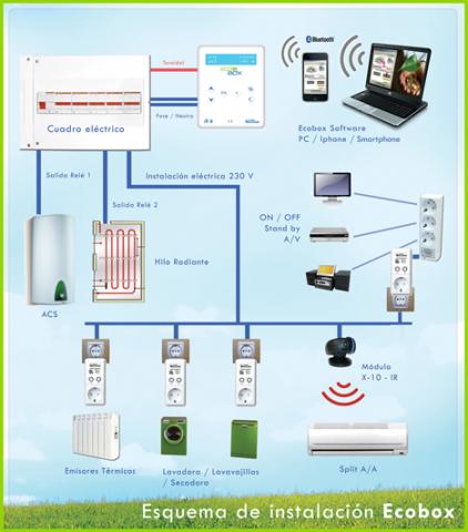 Home Systems EcoBox