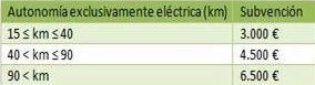 Autonomía Eléctrica