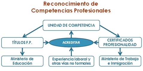 Acreditación competencias