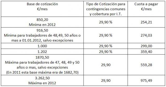 Tabla