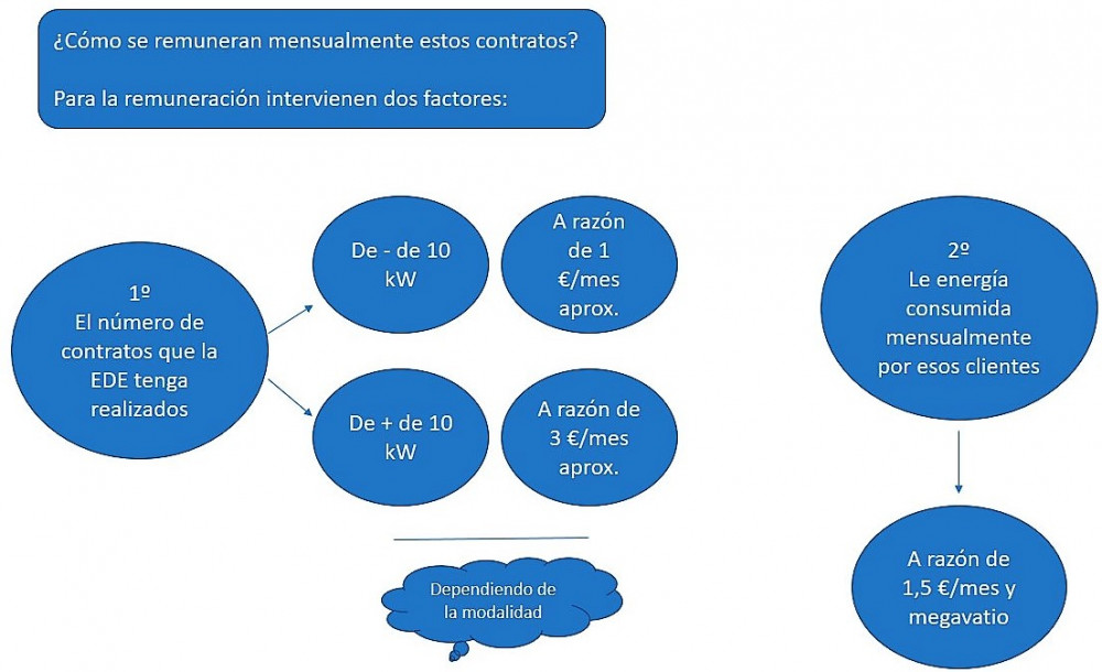 Remuneración