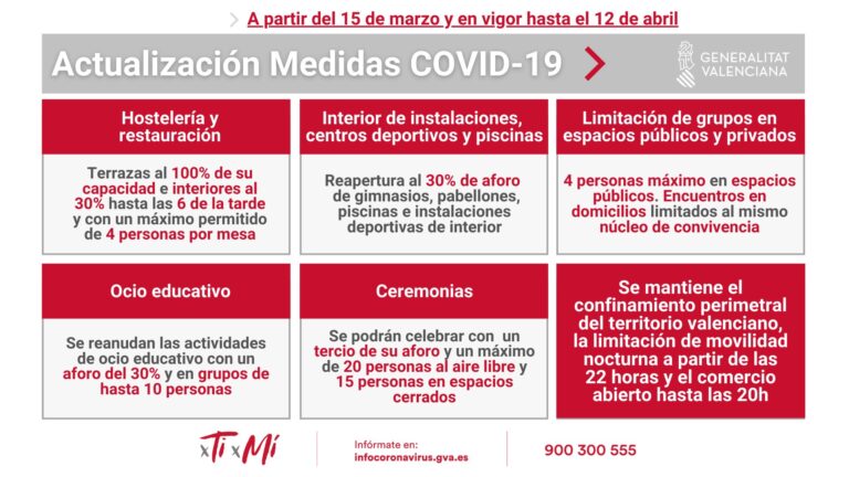 Medidas COVID19 a partir del 15 de marzo en la Comunidad Valenciana