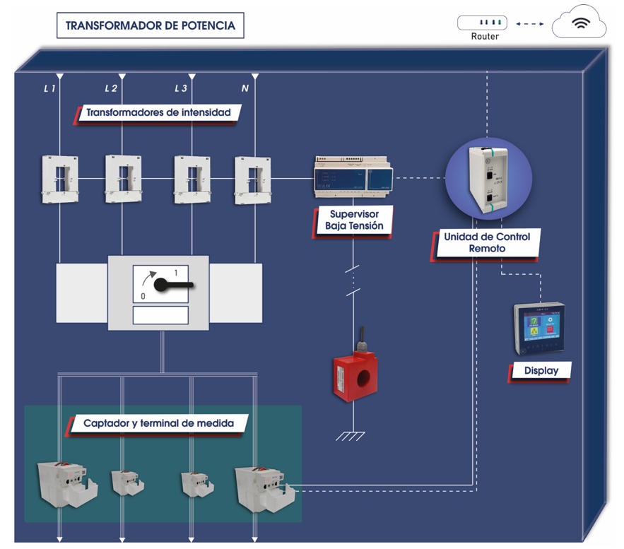 SACI presenta el nuevo supervisor de Baja Tensión para Subestaciones de Distribución de Energía