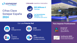 Sonepar España alcanzó unas ventas de 885 millones en 2024